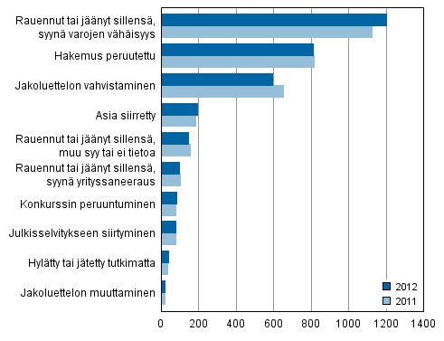 Loppuun ksitellyt konkurssihakemukset ratkaisulajeittain 2012 ja 2011