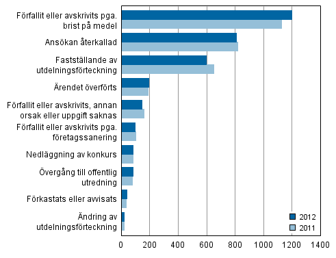 Slutbehandlade konkursanskningar efter typ av avgrande r 2012 och 2011