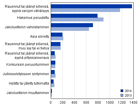 Loppuun ksitellyt konkurssihakemukset ratkaisulajeittain 2014 ja 2013