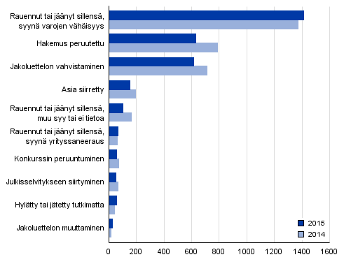 Loppuun ksitellyt konkurssihakemukset ratkaisulajeittain 2015 ja 2014