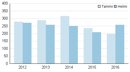 Vireille pannut konkurssit tammi—helmikuussa 2012–2016