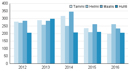 Vireille pannut konkurssit tammi—huhtikuussa 2012–2016