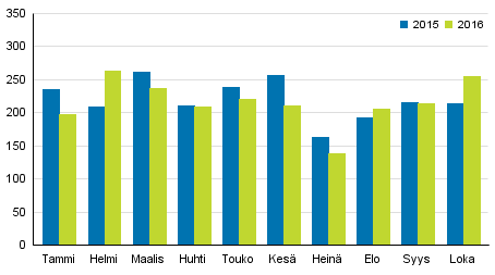 Vireille pannut konkurssit tammi–lokakuussa 2015–2016