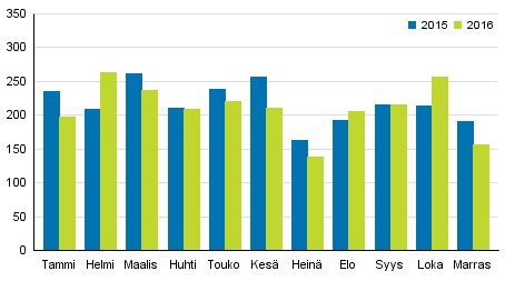 Vireille pannut konkurssit tammi–marraskuussa 2015–2016