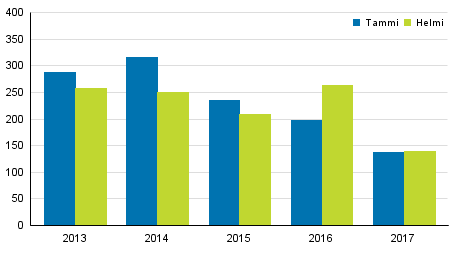 Vireille pannut konkurssit tammi–helmikuussa 2013–2017