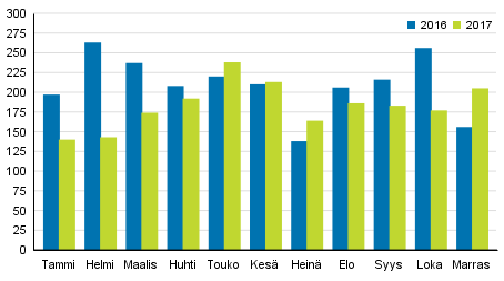 Vireille pannut konkurssit tammi–marraskuussa 2016–2017