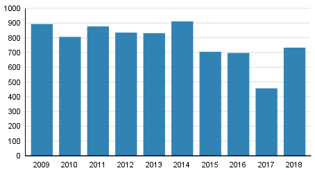 Vireille pannut konkurssit tammi–maaliskuussa 2009–2018