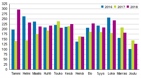 Vireille pannut konkurssit tammi–marraskuussa 2016–2018