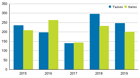 Vireille pannut konkurssit tammi–helmikuussa 2015–2019