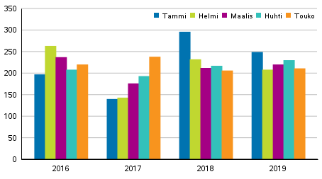 Vireille pannut konkurssit tammi–toukokuussa 2016–2019