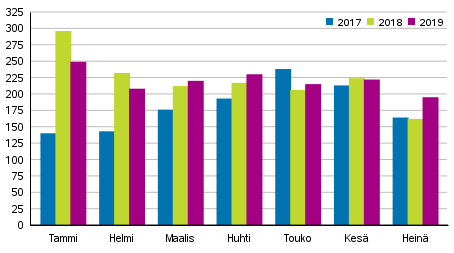 Vireille pannut konkurssit tammi–heinkuussa 2017–2019