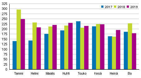 Vireille pannut konkurssit tammi–elokuussa 2017–2019