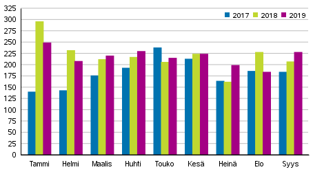 Vireille pannut konkurssit tammi–syyskuussa 2017–2019