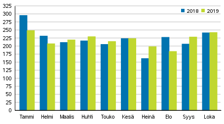 Vireille pannut konkurssit tammi–lokakuussa 2018–2019