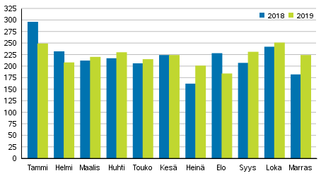 Vireille pannut konkurssit tammi–marraskuussa 2018–2019