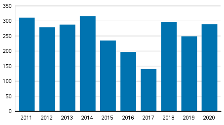 Vireille pannut konkurssit tammikuussa 2011–2020