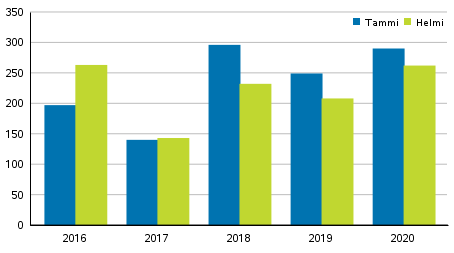 Vireille pannut konkurssit tammi–helmikuussa 2016–2020