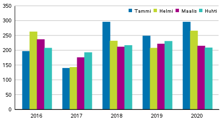 Vireille pannut konkurssit tammi–huhtikuussa 2016–2020