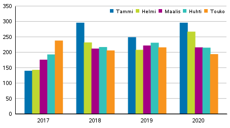 Vireille pannut konkurssit tammi–toukokuussa 2017–2020