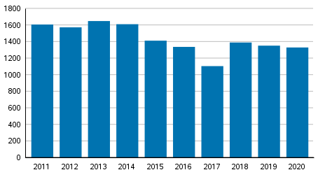 Vireille pannut konkurssit tammi–keskuussa 2011–2020