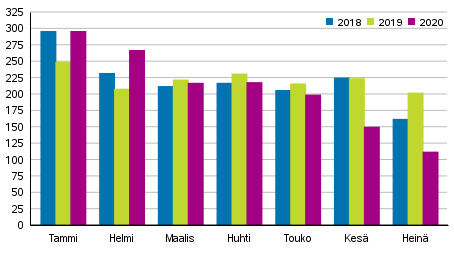 Vireille pannut konkurssit tammi–heinkuussa 2018–2020