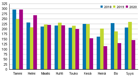 Vireille pannut konkurssit tammi–syyskuussa 2018–2020