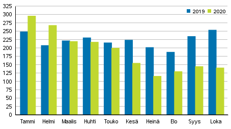 Vireille pannut konkurssit tammi–lokakuussa 2019–2020