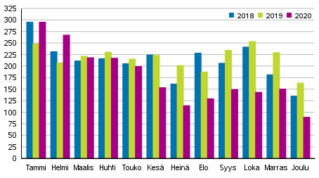 Vireille pannut konkurssit tammi–joulukuussa 2018–2020