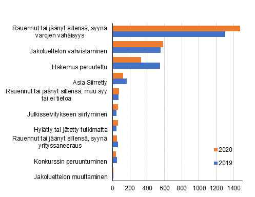 Loppuun ksitellyt konkurssihakemukset ratkaisulajeittain 2020 ja 2019