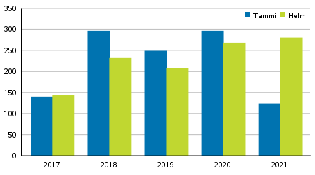 Vireille pannut konkurssit tammi-helmikuussa 2017–2021