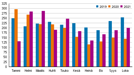 Vireille pannut konkurssit tammi-lokakuussa 2019–2021