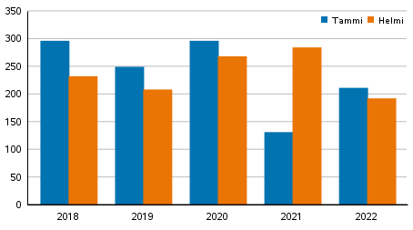 Vireille pannut konkurssit tammi- helmikuussa 2018 – 2022