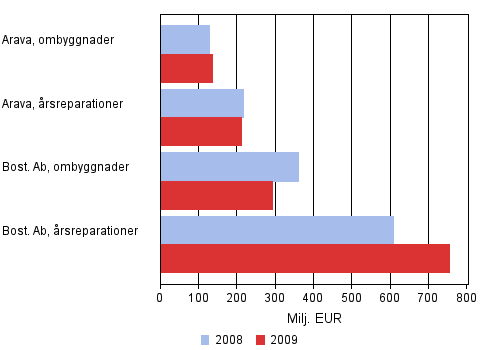 Vrdet av bostadssamfundens reparationer 2008–2009