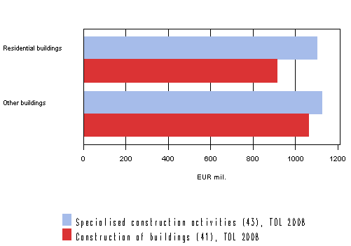 Renovation building targets of large construction enterprises 2009