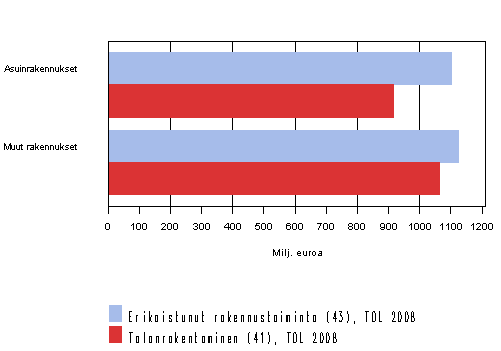 Suurten rakennusyritysten korjausrakentamisen kohteet 2009