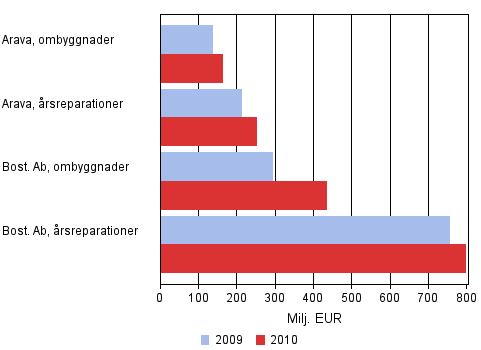 Vrdet av bostadssamfundens reparationer 2009–2010