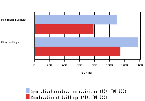 Renovation building targets of large construction enterprises 2009