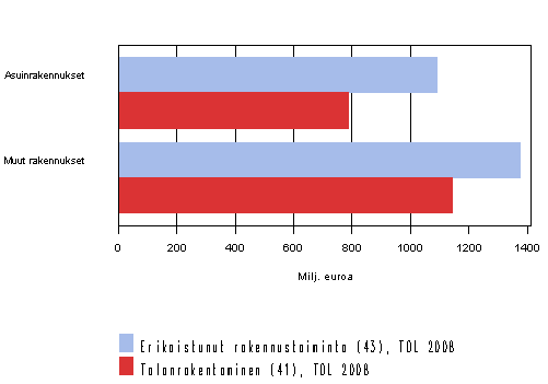 Suurten rakennusyritysten korjausrakentamisen kohteet 2010