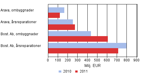 Vrdet av bostadssamfundens reparationer 2010–2011