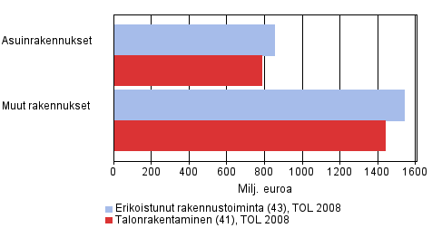 Suurten rakennusyritysten korjausrakentamisen kohteet 2011