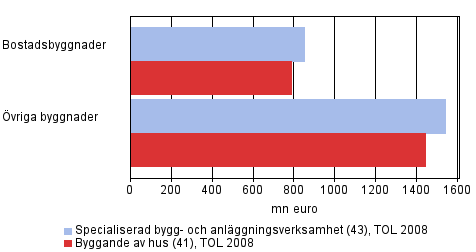 De stora byggfretagens objekt inom reparationsbyggande 2011