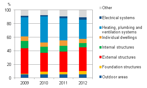 Renovations of housing company by object of renovation 2011–2012, percentage value