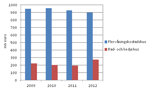 Vrdet av bostadssamfundens reparationer efter hustyp 2009-2012