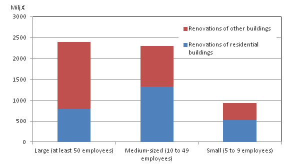 Renovation building of building construction enterprises by size of enterprise in 2012