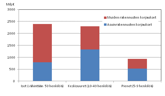 Talonrakennusyritysten korjausrakentaminen yrityksen koon mukaan vuonna 2012