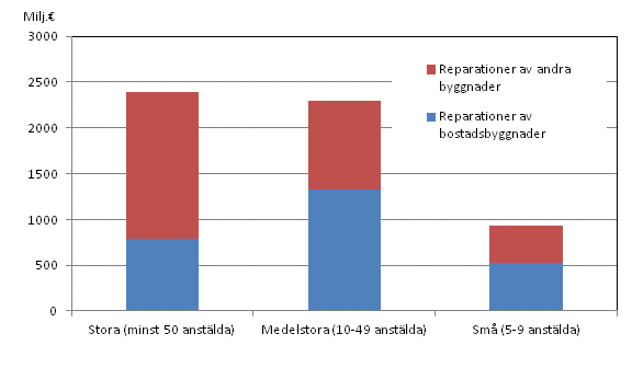 Reparationsbyggande i husbyggnadsfretag efter fretagets storlek r 2012