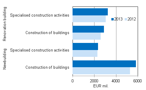 Newbuilding and renovation building of building construction enterprises in 2013