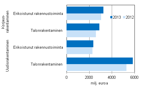 Talonrakennusalan yritysten uudis- ja korjausrakentaminen 2013