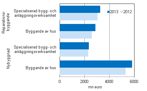 Husbyggnadsfretagens reparations- och nybyggande 2013