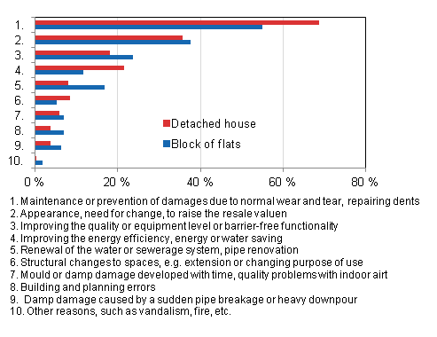 Appendix figure 1. Reasons for renovations to dwellings and detached houses, percentage of respondents